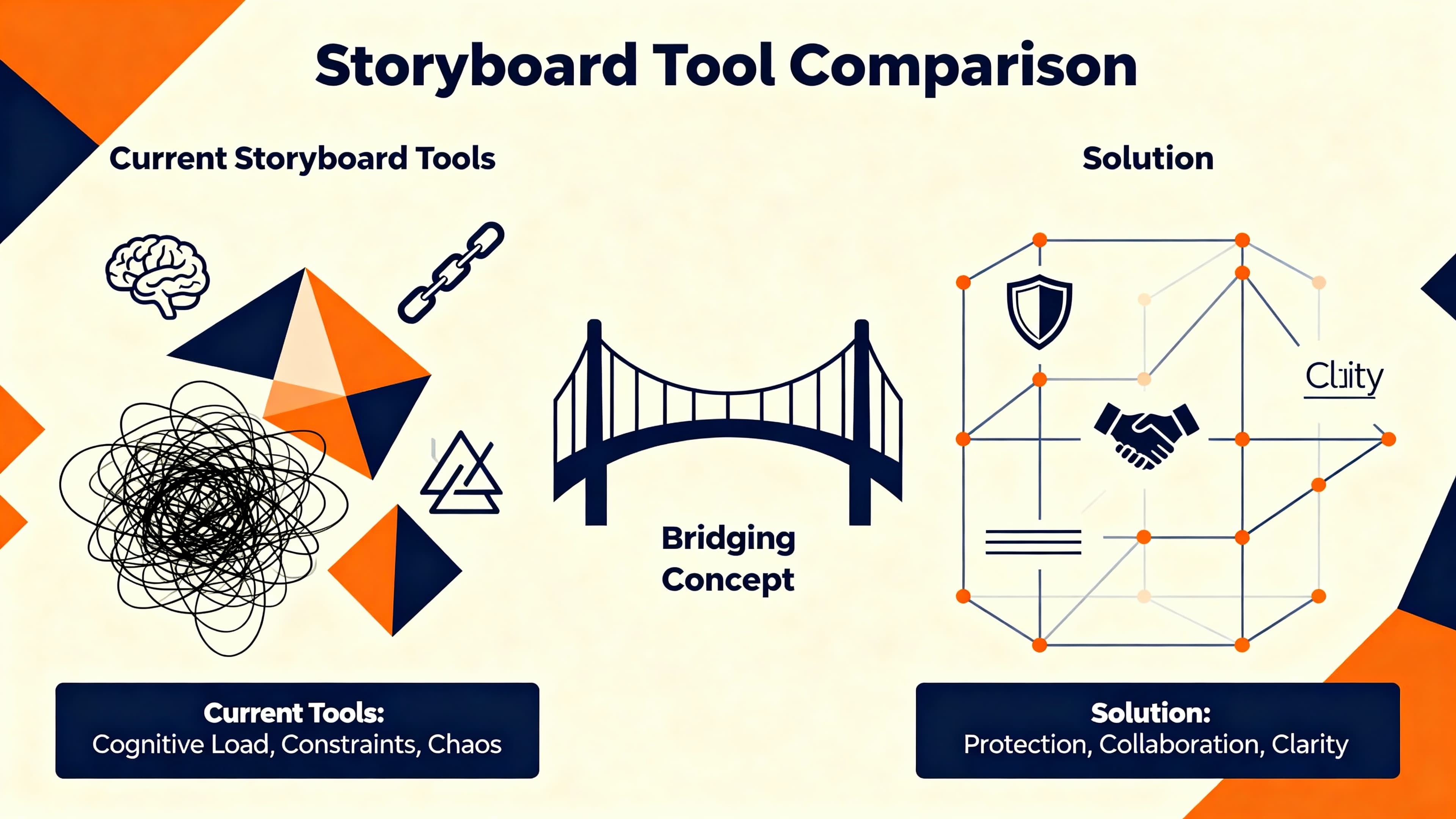 Storyboard Tool Comparison - Current tools show cognitive load, constraints, and chaos versus our solution providing protection, collaboration, and clarity through a bridging concept